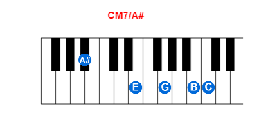 Hợp âm piano CM7/A# và các hợp âm đảo