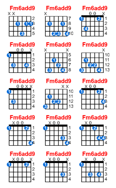 Hợp âm guitar Fm6add9 và các thế bấm