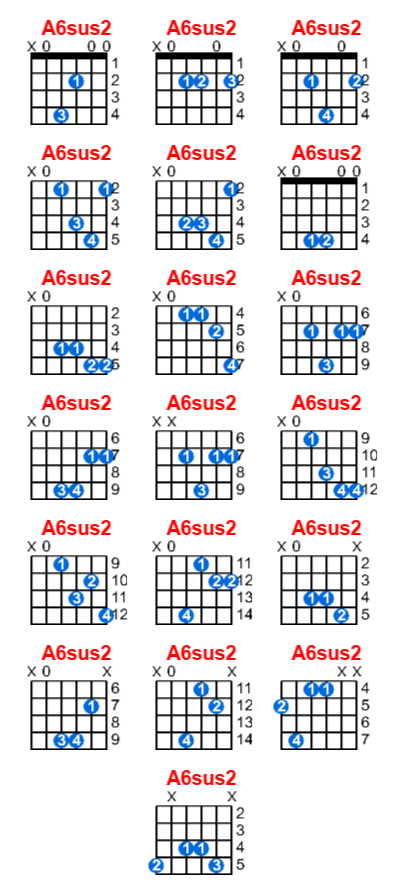 Hợp âm guitar A6sus2 và các thế bấm