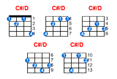 Hợp âm ukulele C#/D và các thế bấm