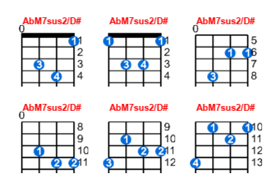 Hợp âm ukulele AbM7sus2/D# và các thế bấm