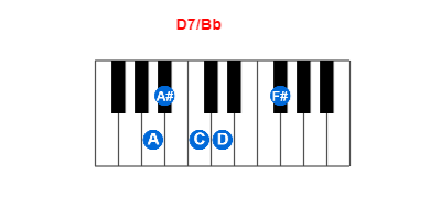 Hợp âm piano D7/Bb và các hợp âm đảo