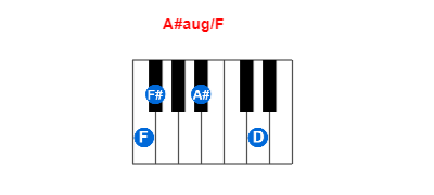 Hợp âm piano A#aug/F và các hợp âm đảo