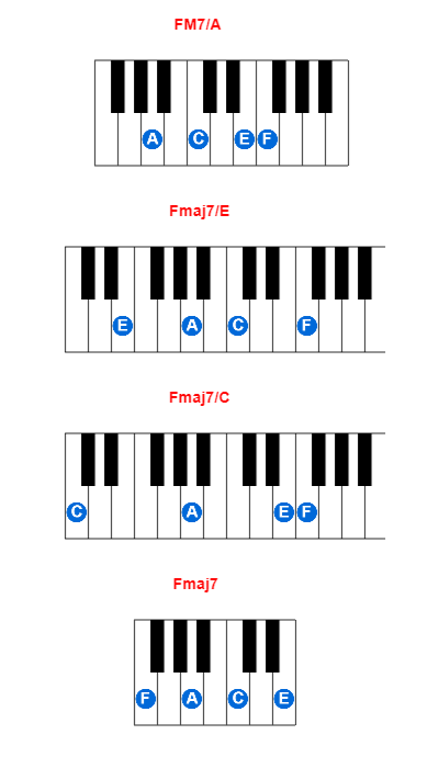 Hợp âm piano FM7/A và các hợp âm đảo