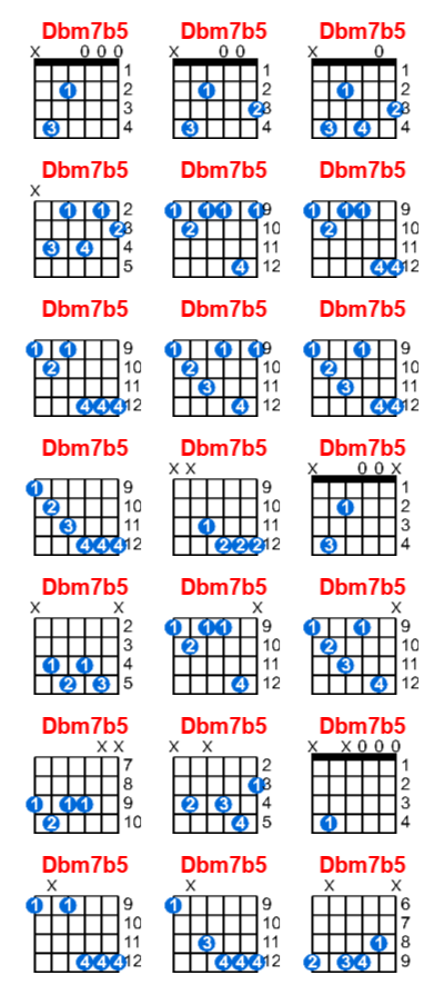 Hợp âm guitar Dbm7b5 và các thế bấm