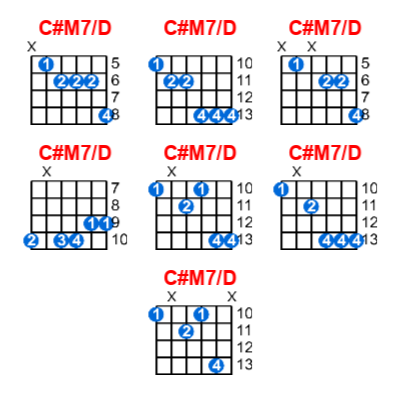 Hợp âm guitar C#M7/D và các thế bấm