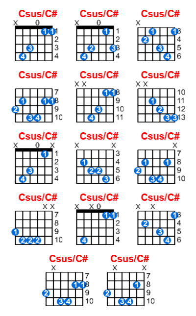 Hợp âm guitar Csus/C# và các thế bấm