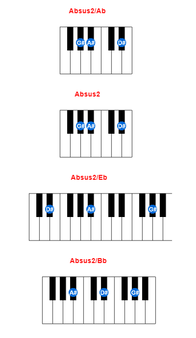 Hợp âm piano Absus2/Ab và các hợp âm đảo
