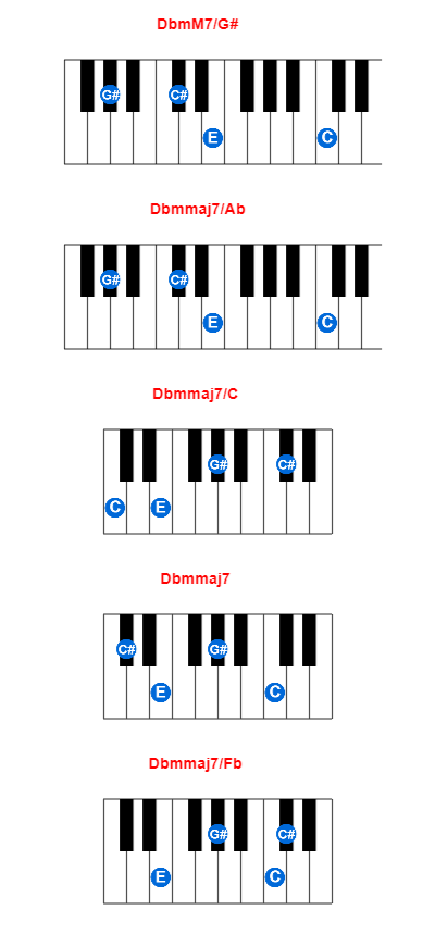 Hợp âm piano DbmM7/G# và các hợp âm đảo