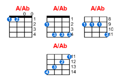 Hợp âm ukulele A/Ab và các thế bấm