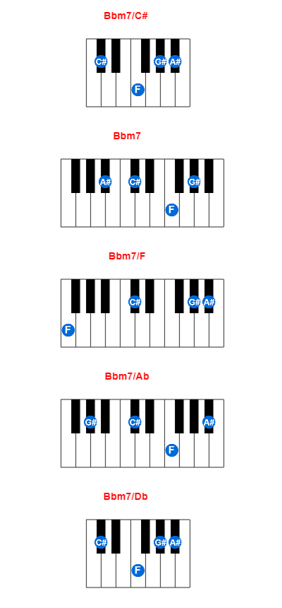 Hợp âm piano Bbm7/C# và các hợp âm đảo