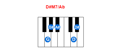 Hợp âm piano D#M7/Ab và các hợp âm đảo