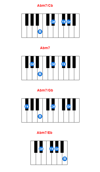 Hợp âm piano Abm7/Cb và các hợp âm đảo