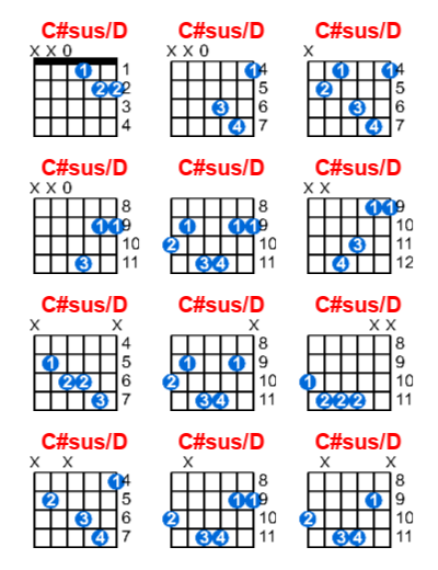Hợp âm guitar C#sus/D và các thế bấm