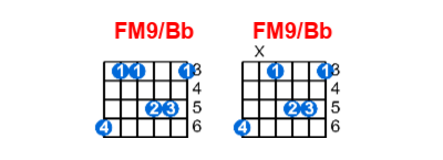 Hợp âm guitar FM9/Bb và các thế bấm