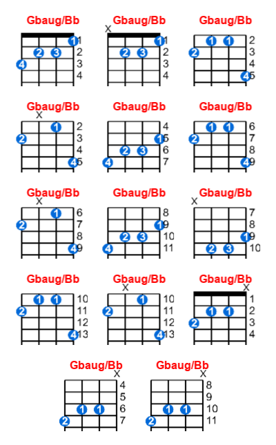 Hợp âm ukulele Gbaug/Bb và các thế bấm