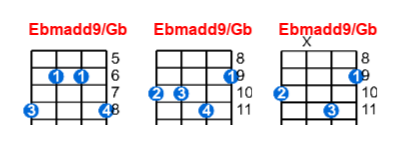 Hợp âm ukulele Ebmadd9/Gb và các thế bấm