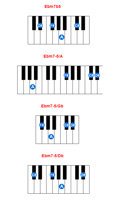Hợp âm piano Ebm7b5 và các hợp âm đảo