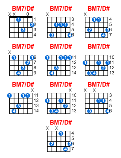 Hợp âm guitar BM7/D# và các thế bấm