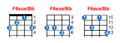 Hợp âm ukulele F6sus/Bb và các thế bấm