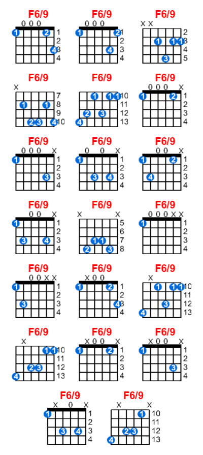 Hợp âm guitar F6/9 và các thế bấm