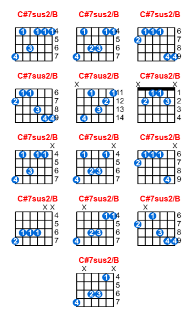 Hợp âm guitar C#7sus2/B và các thế bấm