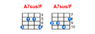 Hợp âm ukulele A7sus/F và các thế bấm
