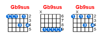 Hợp âm guitar Gb9sus và các thế bấm
