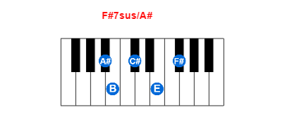 Hợp âm piano F#7sus/A# và các hợp âm đảo