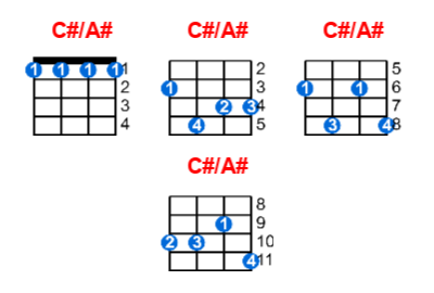 Hợp âm ukulele C#/A# và các thế bấm