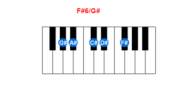 Hợp âm piano F#6/G# và các hợp âm đảo