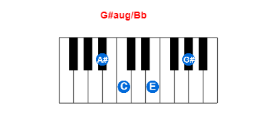 Hợp âm piano G#aug/Bb và các hợp âm đảo