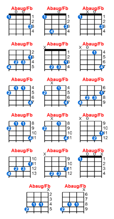 Hợp âm ukulele Abaug/Fb và các thế bấm