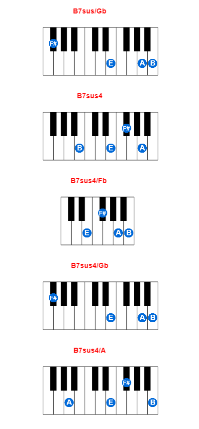 Hợp âm piano B7sus/Gb và các hợp âm đảo