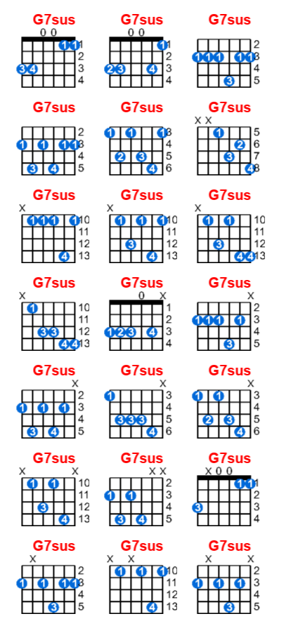 Hợp âm guitar G7sus và các thế bấm