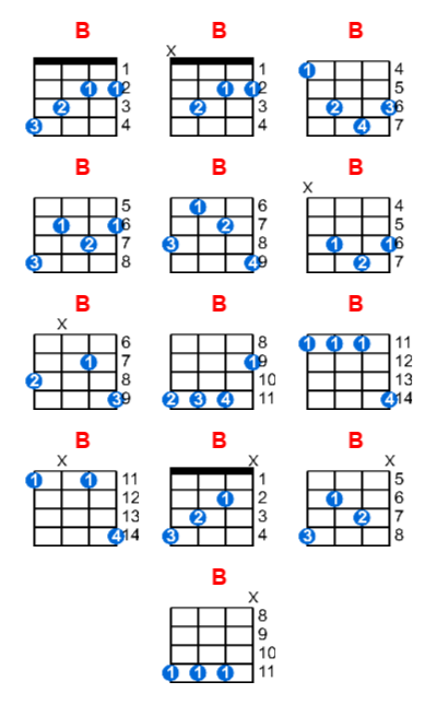 Hợp âm ukulele B và các thế bấm