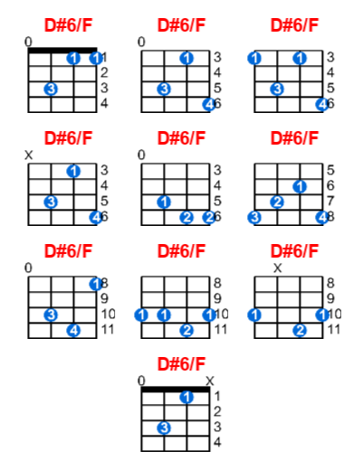 Hợp âm ukulele D#6/F và các thế bấm