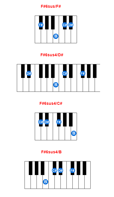 Hợp âm piano F#6sus/F# và các hợp âm đảo