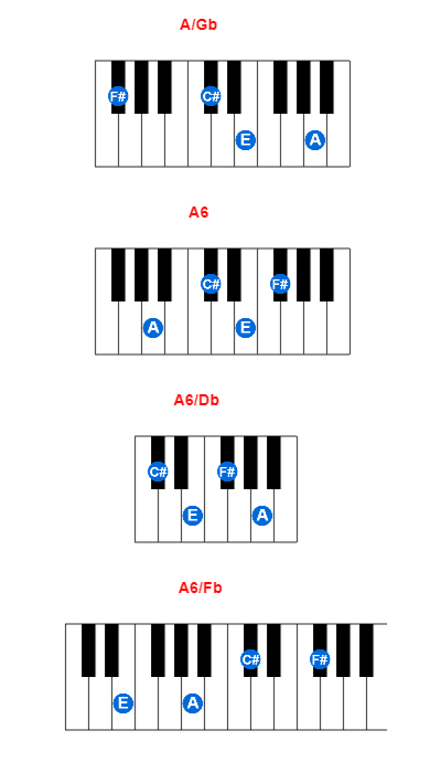 Hợp âm piano A/Gb và các hợp âm đảo