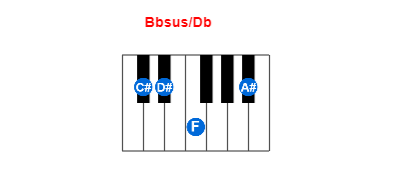 Hợp âm piano Bbsus/Db và các hợp âm đảo