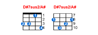 Hợp âm ukulele D#7sus2/A# và các thế bấm