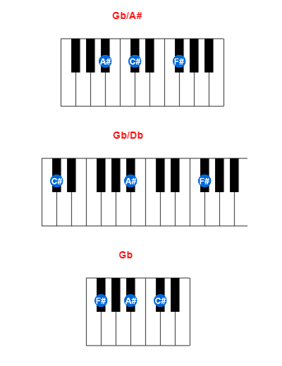 Hợp âm piano Gb/A# và các hợp âm đảo