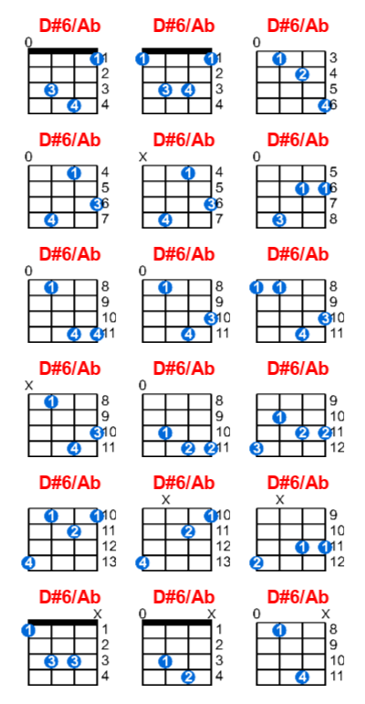 Hợp âm ukulele D#6/Ab và các thế bấm