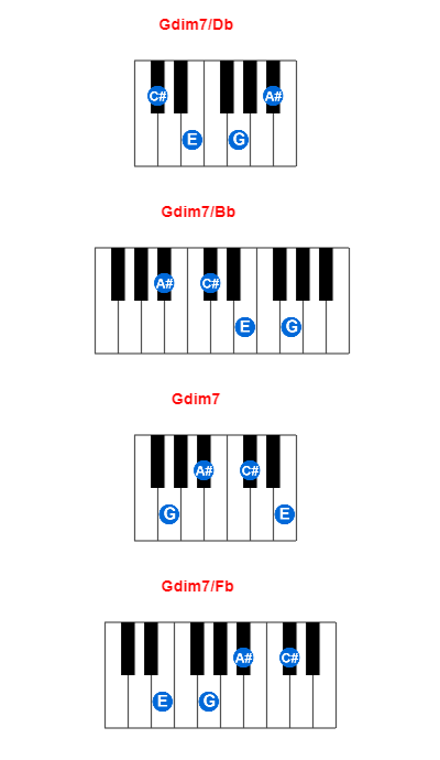 Hợp âm piano Gdim7/Db và các hợp âm đảo