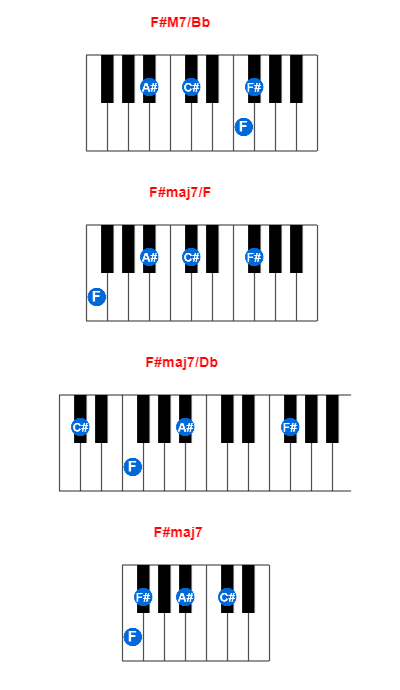 Hợp âm piano F#M7/Bb và các hợp âm đảo