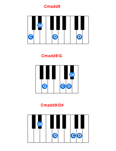 Hợp âm piano Cmadd9 và các hợp âm đảo