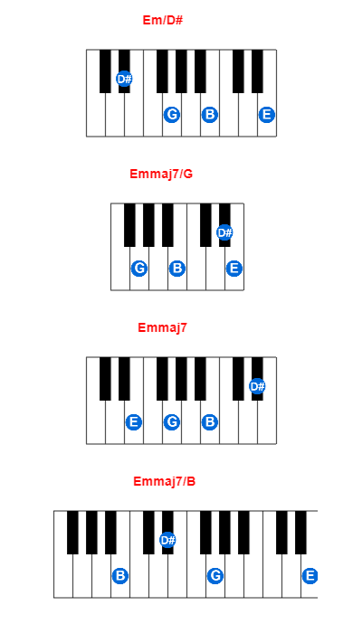 Hợp âm piano Em/D# và các hợp âm đảo