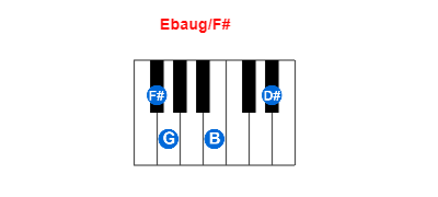Hợp âm piano Ebaug/F# và các hợp âm đảo