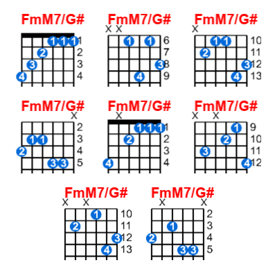 Hợp âm guitar FmM7/G# và các thế bấm