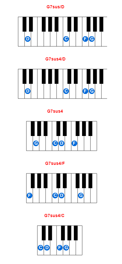 Hợp âm piano G7sus/D và các hợp âm đảo